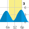 Brooklyn Bridge tide chart for Thursday, November 3, 2022