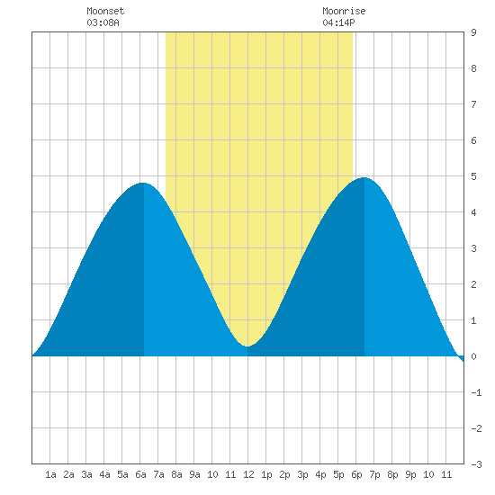 Brooklyn Bridge tide chart for Friday, November 4, 2022