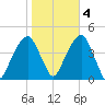 Brooklyn Bridge tide chart for Friday, November 4, 2022
