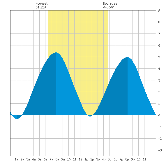Brooklyn Bridge tide chart for Sunday, November 6, 2022