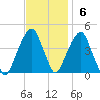 Brooklyn Bridge tide chart for Sunday, November 6, 2022