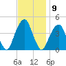 Brooklyn Bridge tide chart for Wednesday, November 9, 2022