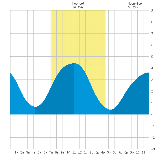 Brooklyn Bridge tide chart for Monday, December 12, 2022