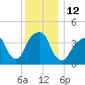Brooklyn Bridge tide chart for Monday, December 12, 2022