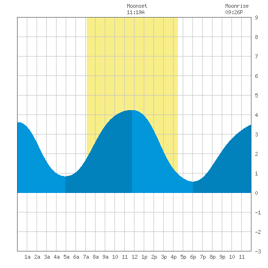 Brooklyn Bridge tide chart for Tuesday, December 13, 2022