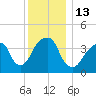 Brooklyn Bridge tide chart for Tuesday, December 13, 2022