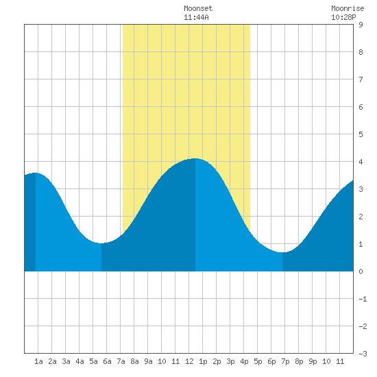Brooklyn Bridge tide chart for Wednesday, December 14, 2022