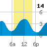Brooklyn Bridge tide chart for Wednesday, December 14, 2022