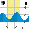 Brooklyn Bridge tide chart for Friday, December 16, 2022