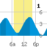 Brooklyn Bridge tide chart for Thursday, December 1, 2022
