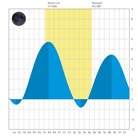 Brooklyn Bridge tide chart for Friday, December 23, 2022