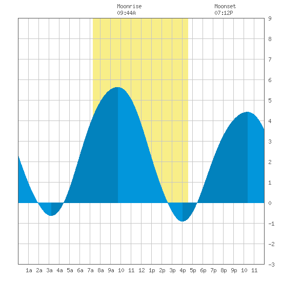 Brooklyn Bridge tide chart for Sunday, December 25, 2022