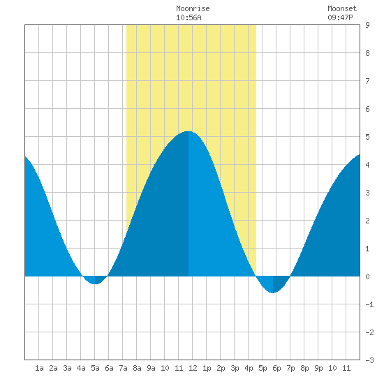 Brooklyn Bridge tide chart for Tuesday, December 27, 2022