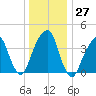 Brooklyn Bridge tide chart for Tuesday, December 27, 2022