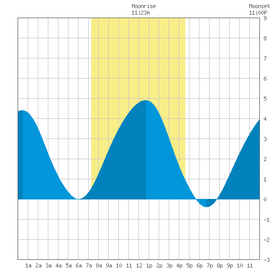 Brooklyn Bridge tide chart for Wednesday, December 28, 2022