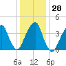 Brooklyn Bridge tide chart for Wednesday, December 28, 2022