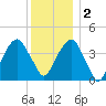 Brooklyn Bridge tide chart for Friday, December 2, 2022