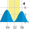 Brooklyn Bridge tide chart for Sunday, December 4, 2022