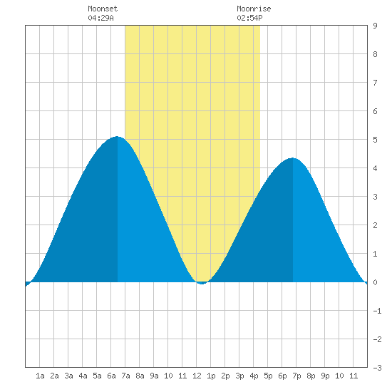 Brooklyn Bridge tide chart for Monday, December 5, 2022