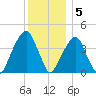 Brooklyn Bridge tide chart for Monday, December 5, 2022