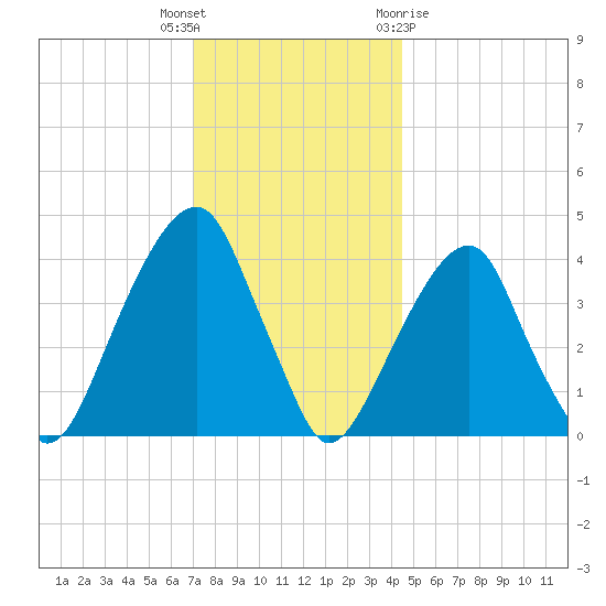 Brooklyn Bridge tide chart for Tuesday, December 6, 2022
