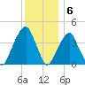 Brooklyn Bridge tide chart for Tuesday, December 6, 2022