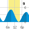 Brooklyn Bridge tide chart for Friday, December 9, 2022