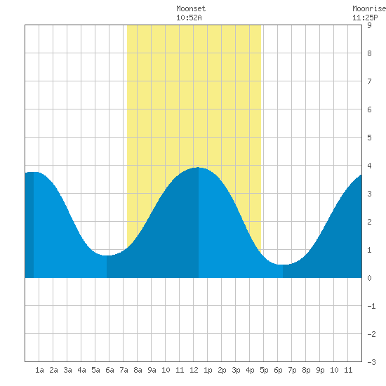 Brooklyn Bridge tide chart for Friday, January 13, 2023