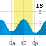 Brooklyn Bridge tide chart for Friday, January 13, 2023