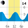 Brooklyn Bridge tide chart for Saturday, January 14, 2023