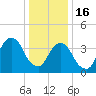 Brooklyn Bridge tide chart for Monday, January 16, 2023