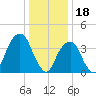 Brooklyn Bridge tide chart for Wednesday, January 18, 2023