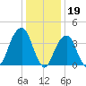 Brooklyn Bridge tide chart for Thursday, January 19, 2023