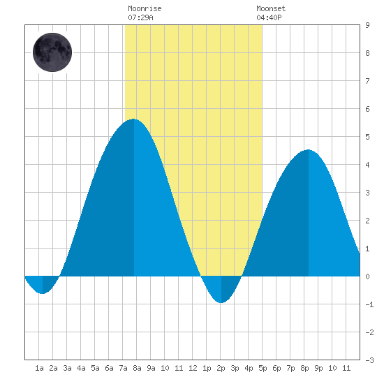 Brooklyn Bridge tide chart for Saturday, January 21, 2023