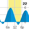 Brooklyn Bridge tide chart for Sunday, January 22, 2023
