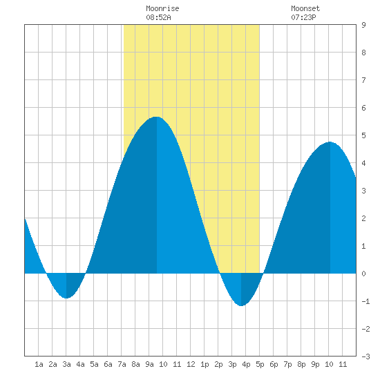 Brooklyn Bridge tide chart for Monday, January 23, 2023
