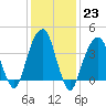 Brooklyn Bridge tide chart for Monday, January 23, 2023