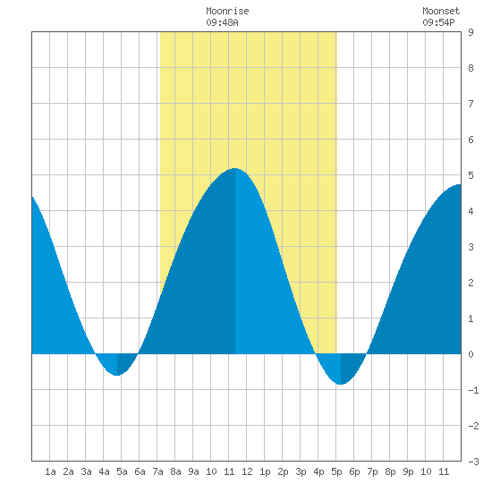Brooklyn Bridge tide chart for Wednesday, January 25, 2023