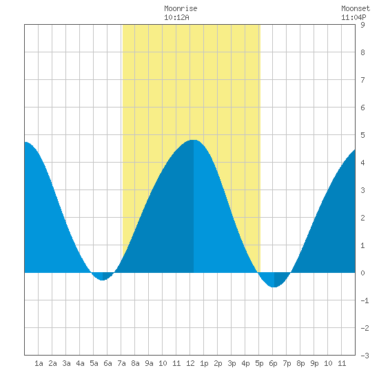 Brooklyn Bridge tide chart for Thursday, January 26, 2023