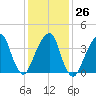 Brooklyn Bridge tide chart for Thursday, January 26, 2023