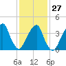 Brooklyn Bridge tide chart for Friday, January 27, 2023