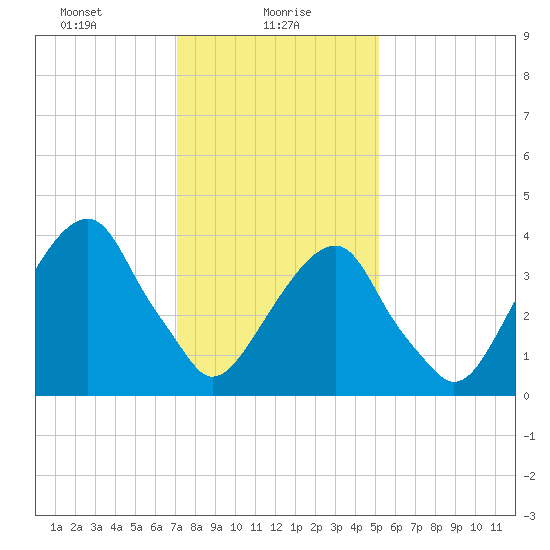 Brooklyn Bridge tide chart for Sunday, January 29, 2023