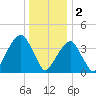 Brooklyn Bridge tide chart for Monday, January 2, 2023