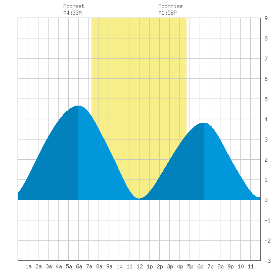 Brooklyn Bridge tide chart for Tuesday, January 3, 2023