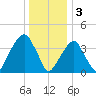 Brooklyn Bridge tide chart for Tuesday, January 3, 2023