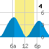 Brooklyn Bridge tide chart for Wednesday, January 4, 2023