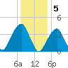 Brooklyn Bridge tide chart for Thursday, January 5, 2023