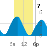 Brooklyn Bridge tide chart for Saturday, January 7, 2023