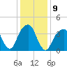Brooklyn Bridge tide chart for Monday, January 9, 2023