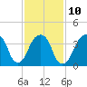 Brooklyn Bridge tide chart for Friday, February 10, 2023